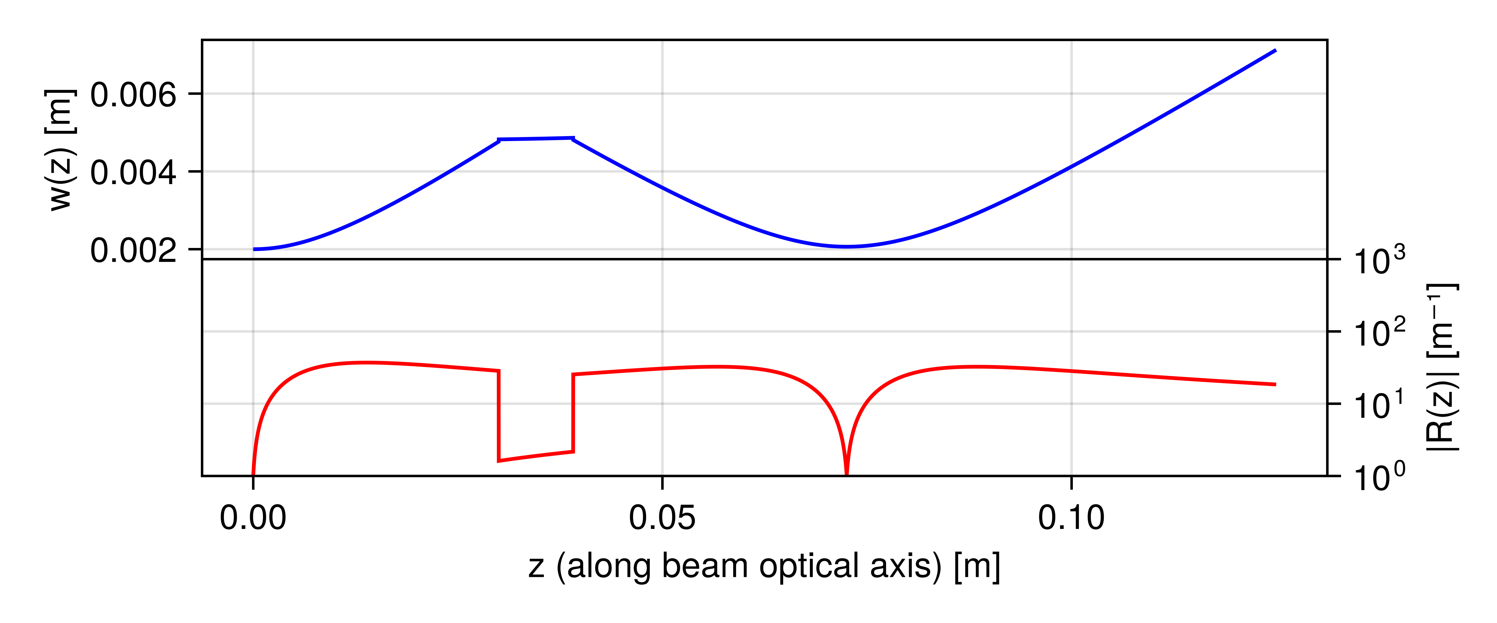 Gauss beam parameters