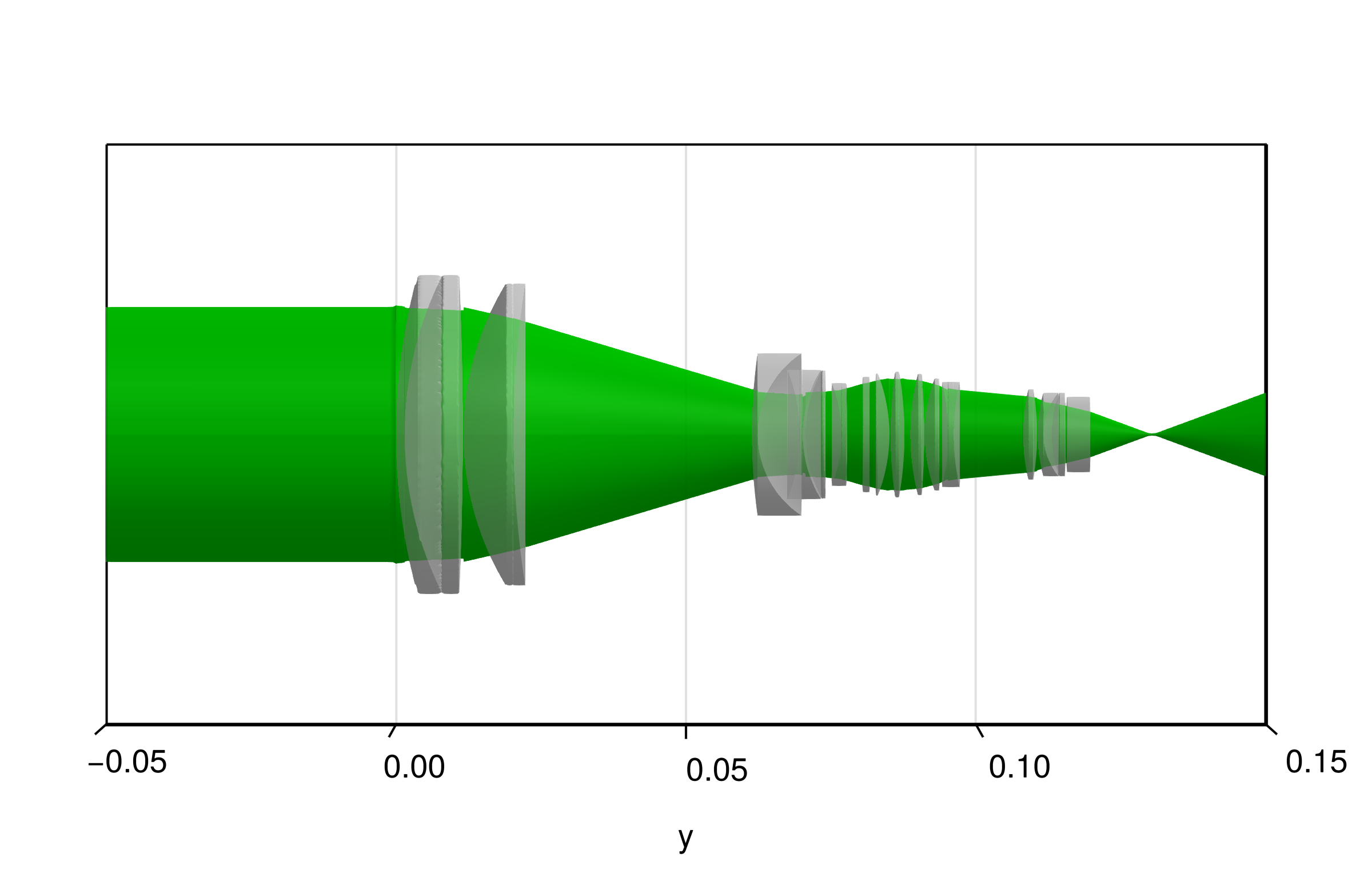 Lens groups - with GaussianBeamlet