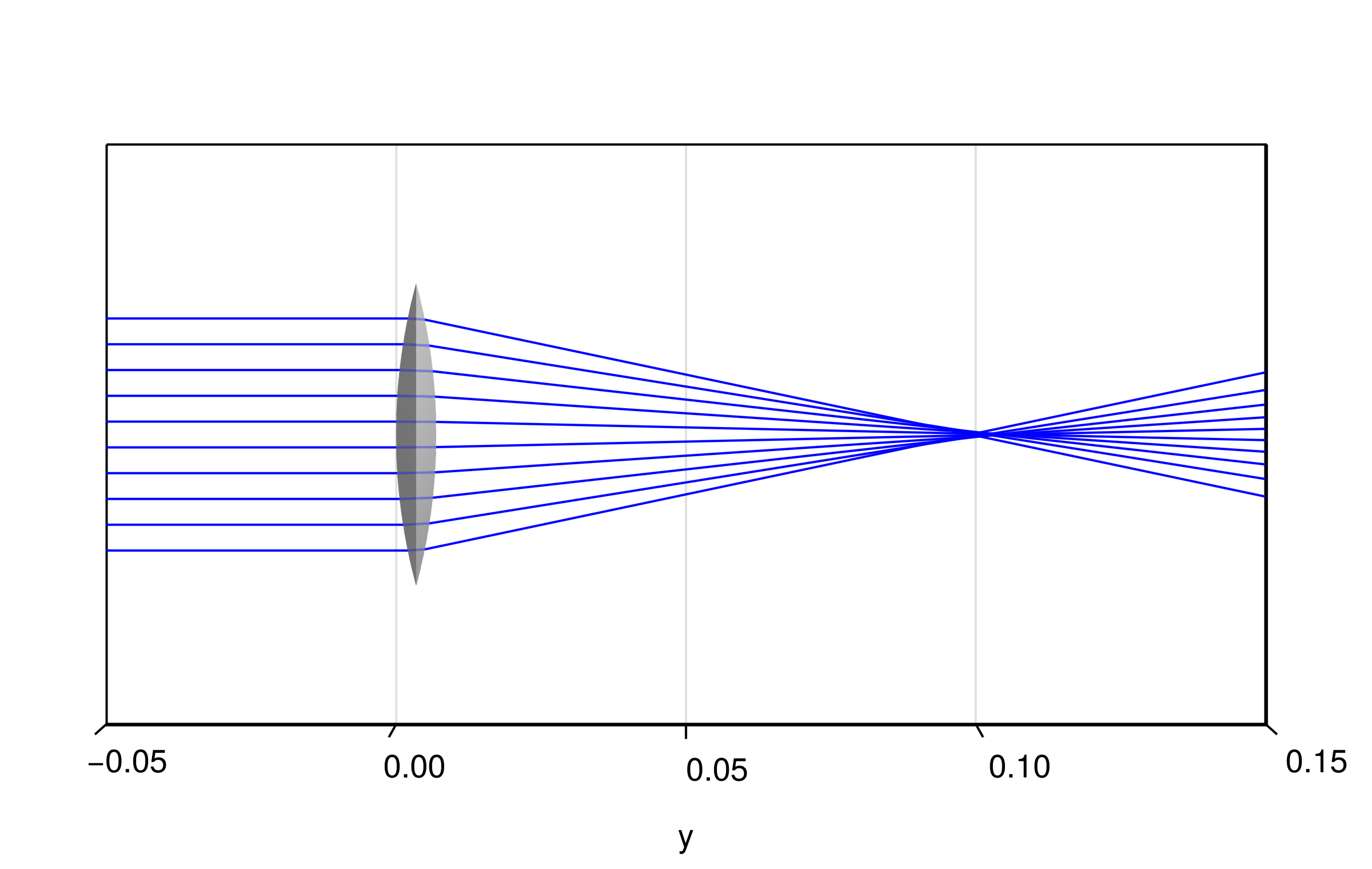 Thin lens with f = 100 mm