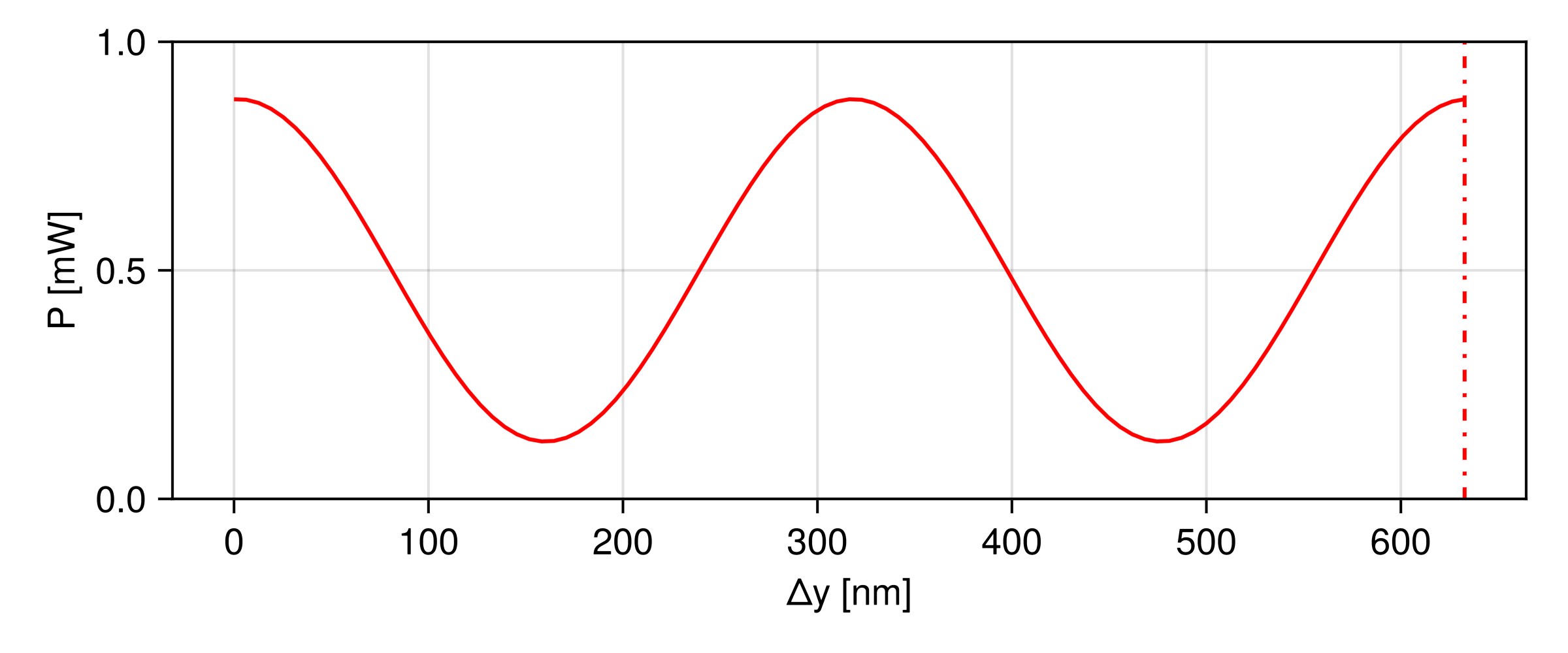 Detector power curve