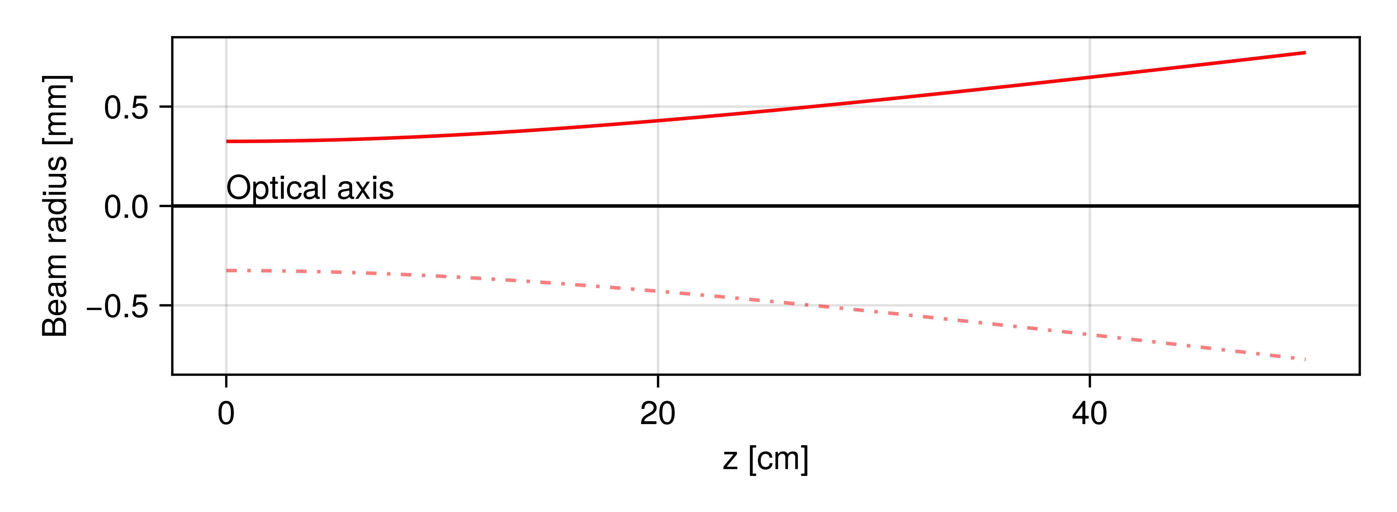 Waist curve